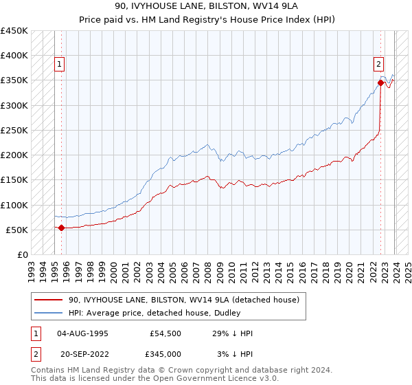 90, IVYHOUSE LANE, BILSTON, WV14 9LA: Price paid vs HM Land Registry's House Price Index