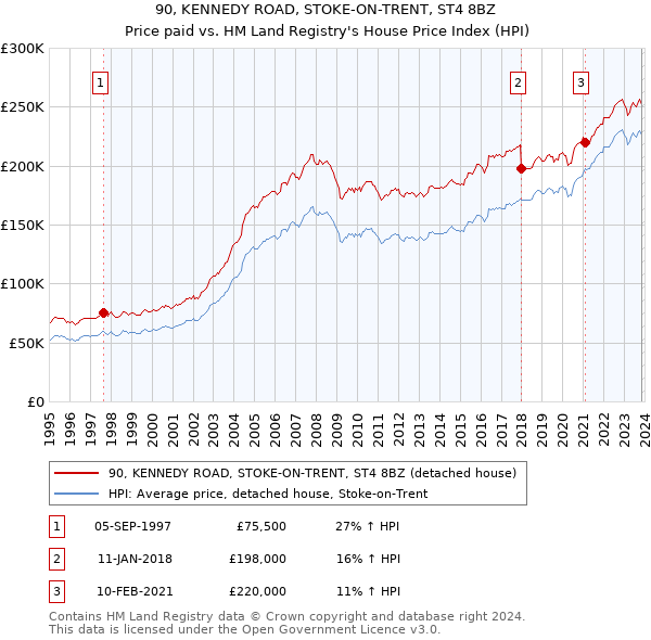 90, KENNEDY ROAD, STOKE-ON-TRENT, ST4 8BZ: Price paid vs HM Land Registry's House Price Index