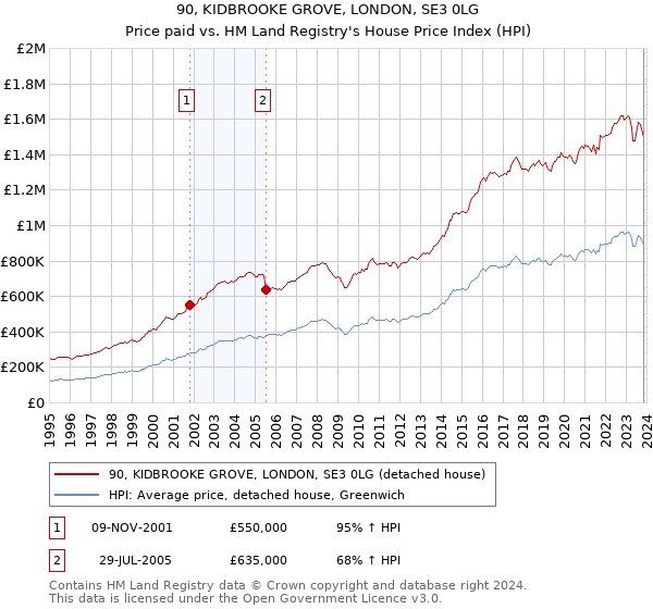 90, KIDBROOKE GROVE, LONDON, SE3 0LG: Price paid vs HM Land Registry's House Price Index