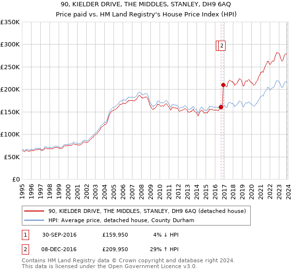 90, KIELDER DRIVE, THE MIDDLES, STANLEY, DH9 6AQ: Price paid vs HM Land Registry's House Price Index