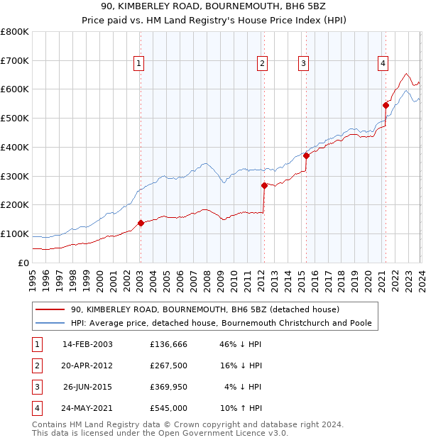 90, KIMBERLEY ROAD, BOURNEMOUTH, BH6 5BZ: Price paid vs HM Land Registry's House Price Index