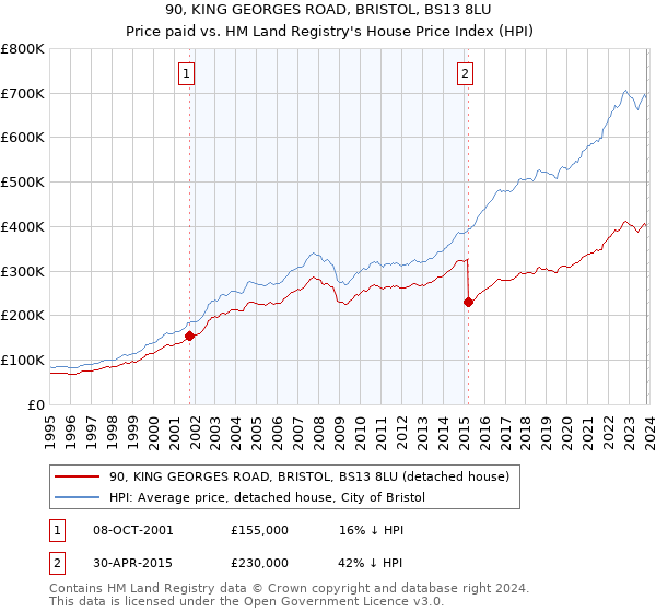 90, KING GEORGES ROAD, BRISTOL, BS13 8LU: Price paid vs HM Land Registry's House Price Index