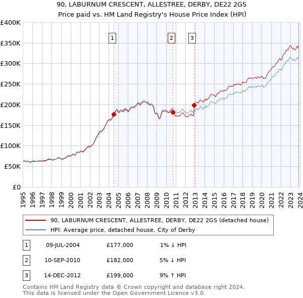 90, LABURNUM CRESCENT, ALLESTREE, DERBY, DE22 2GS: Price paid vs HM Land Registry's House Price Index