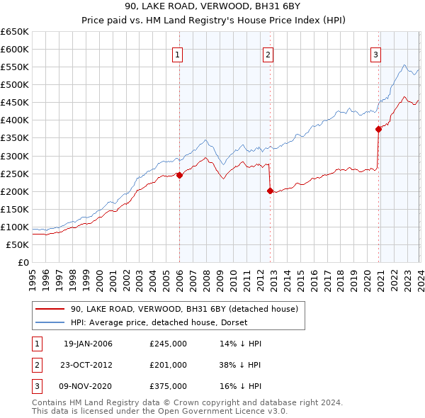 90, LAKE ROAD, VERWOOD, BH31 6BY: Price paid vs HM Land Registry's House Price Index
