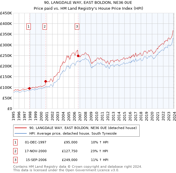90, LANGDALE WAY, EAST BOLDON, NE36 0UE: Price paid vs HM Land Registry's House Price Index