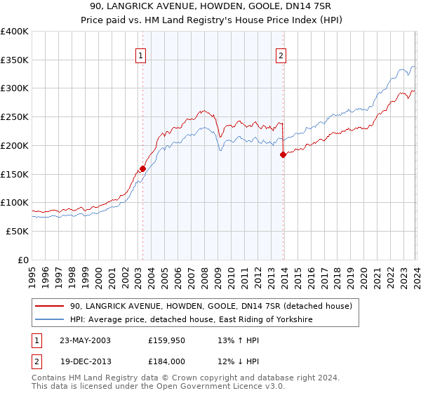 90, LANGRICK AVENUE, HOWDEN, GOOLE, DN14 7SR: Price paid vs HM Land Registry's House Price Index