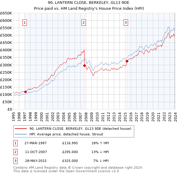 90, LANTERN CLOSE, BERKELEY, GL13 9DE: Price paid vs HM Land Registry's House Price Index