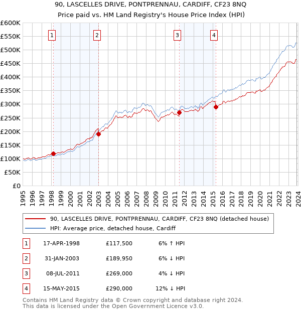 90, LASCELLES DRIVE, PONTPRENNAU, CARDIFF, CF23 8NQ: Price paid vs HM Land Registry's House Price Index
