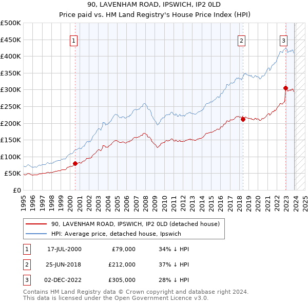 90, LAVENHAM ROAD, IPSWICH, IP2 0LD: Price paid vs HM Land Registry's House Price Index