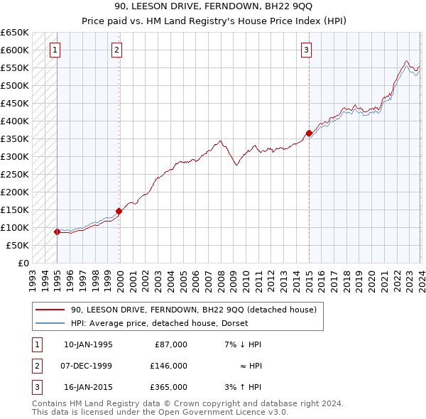 90, LEESON DRIVE, FERNDOWN, BH22 9QQ: Price paid vs HM Land Registry's House Price Index