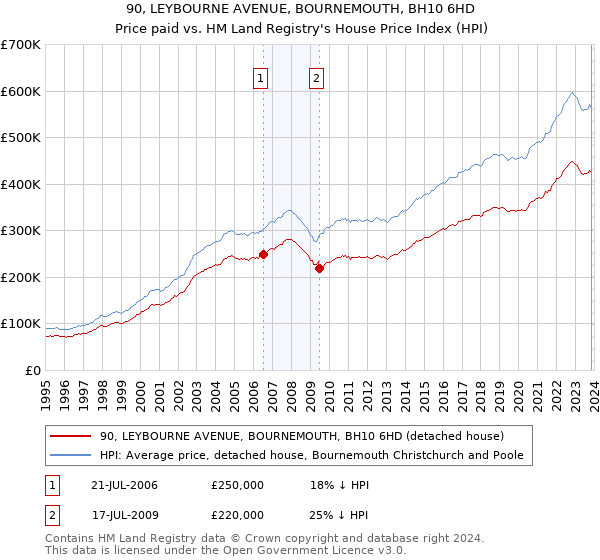 90, LEYBOURNE AVENUE, BOURNEMOUTH, BH10 6HD: Price paid vs HM Land Registry's House Price Index