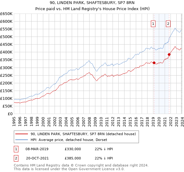 90, LINDEN PARK, SHAFTESBURY, SP7 8RN: Price paid vs HM Land Registry's House Price Index