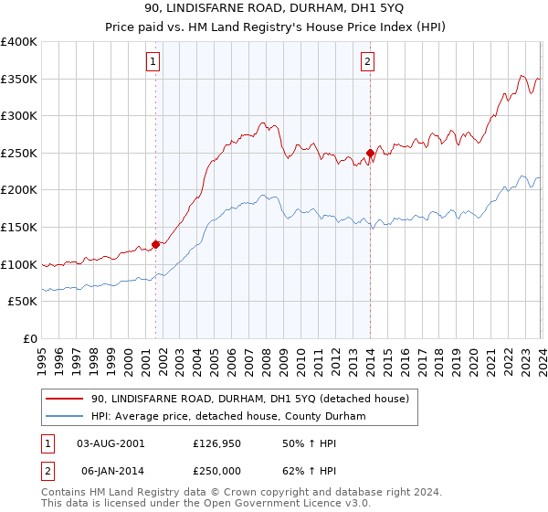 90, LINDISFARNE ROAD, DURHAM, DH1 5YQ: Price paid vs HM Land Registry's House Price Index