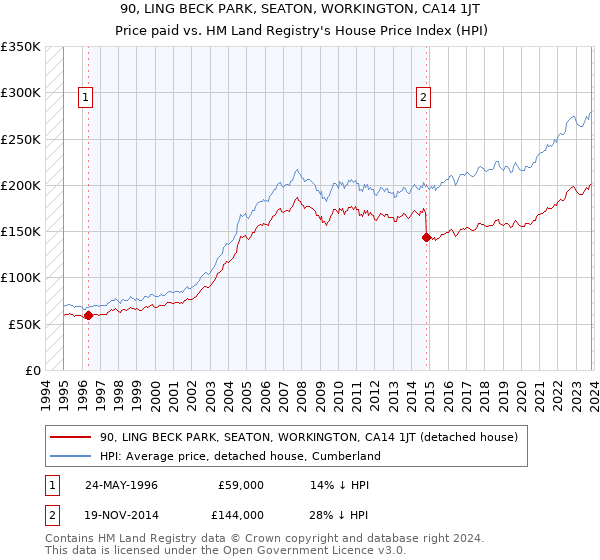 90, LING BECK PARK, SEATON, WORKINGTON, CA14 1JT: Price paid vs HM Land Registry's House Price Index