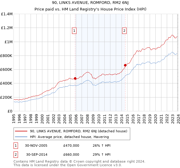 90, LINKS AVENUE, ROMFORD, RM2 6NJ: Price paid vs HM Land Registry's House Price Index