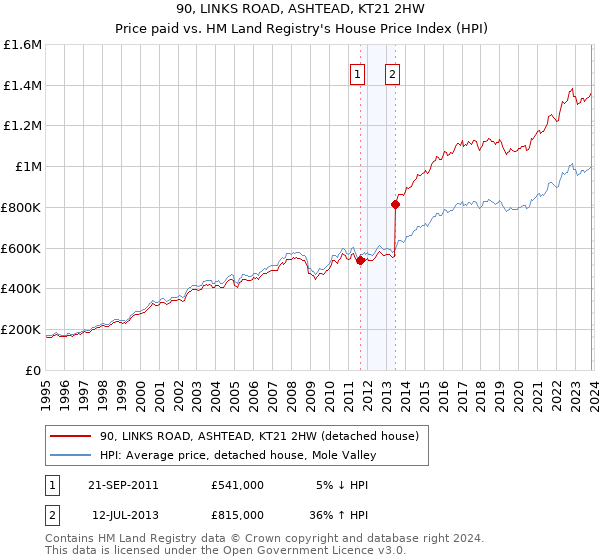 90, LINKS ROAD, ASHTEAD, KT21 2HW: Price paid vs HM Land Registry's House Price Index
