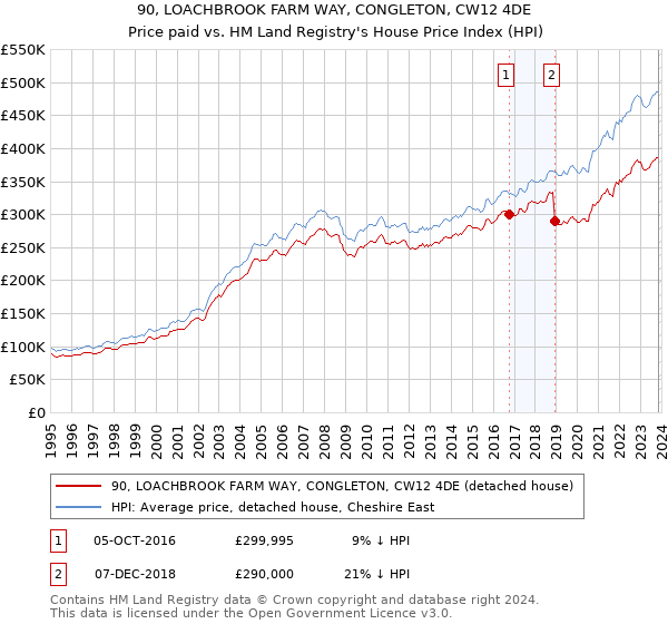 90, LOACHBROOK FARM WAY, CONGLETON, CW12 4DE: Price paid vs HM Land Registry's House Price Index