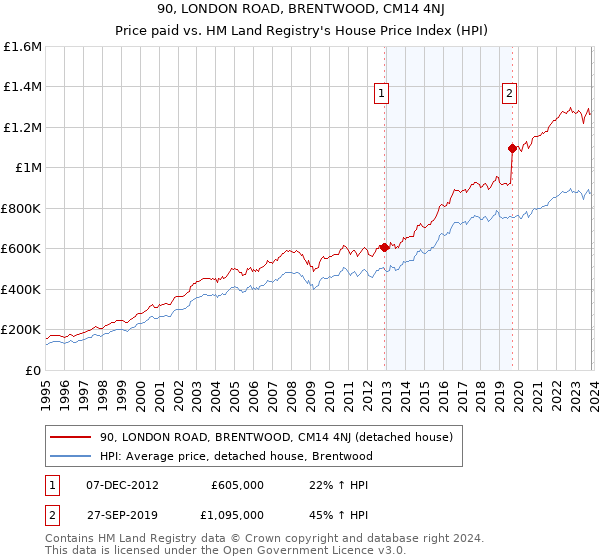 90, LONDON ROAD, BRENTWOOD, CM14 4NJ: Price paid vs HM Land Registry's House Price Index