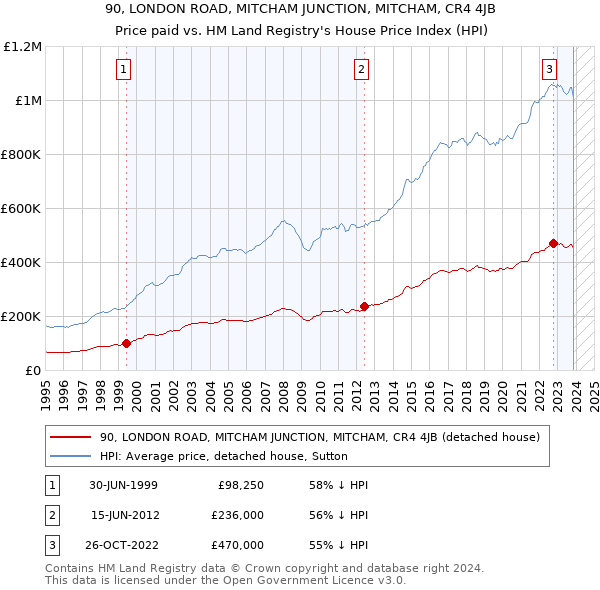 90, LONDON ROAD, MITCHAM JUNCTION, MITCHAM, CR4 4JB: Price paid vs HM Land Registry's House Price Index