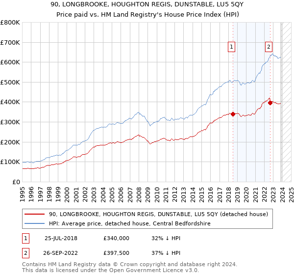 90, LONGBROOKE, HOUGHTON REGIS, DUNSTABLE, LU5 5QY: Price paid vs HM Land Registry's House Price Index