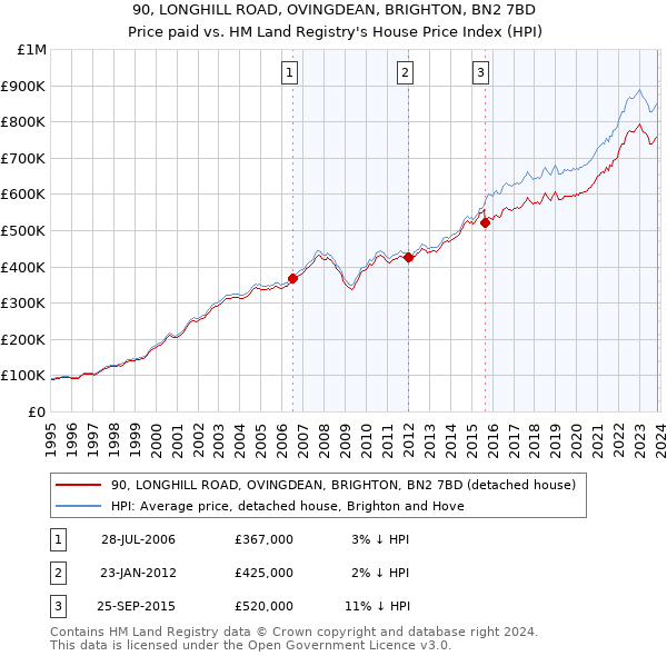 90, LONGHILL ROAD, OVINGDEAN, BRIGHTON, BN2 7BD: Price paid vs HM Land Registry's House Price Index