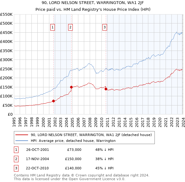 90, LORD NELSON STREET, WARRINGTON, WA1 2JF: Price paid vs HM Land Registry's House Price Index
