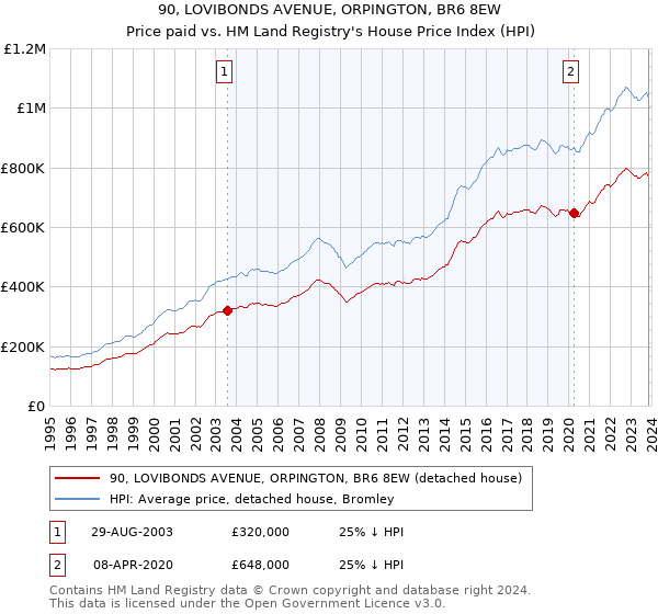 90, LOVIBONDS AVENUE, ORPINGTON, BR6 8EW: Price paid vs HM Land Registry's House Price Index