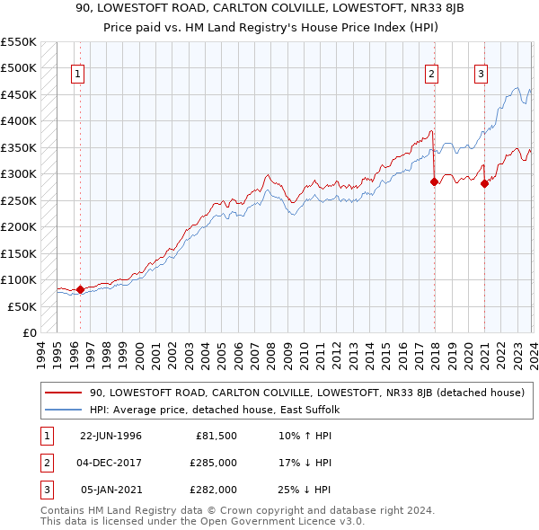 90, LOWESTOFT ROAD, CARLTON COLVILLE, LOWESTOFT, NR33 8JB: Price paid vs HM Land Registry's House Price Index