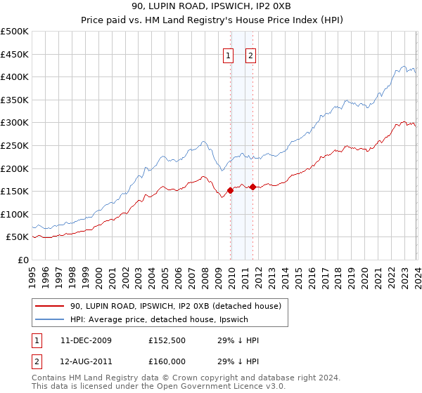 90, LUPIN ROAD, IPSWICH, IP2 0XB: Price paid vs HM Land Registry's House Price Index