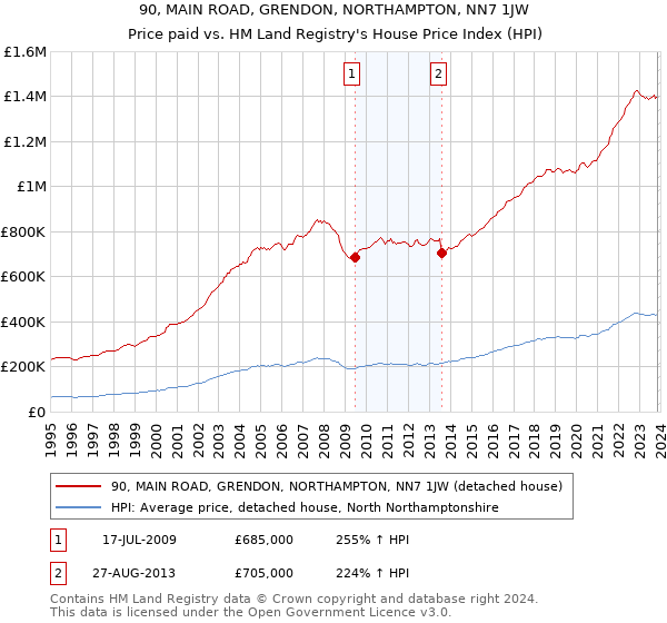 90, MAIN ROAD, GRENDON, NORTHAMPTON, NN7 1JW: Price paid vs HM Land Registry's House Price Index