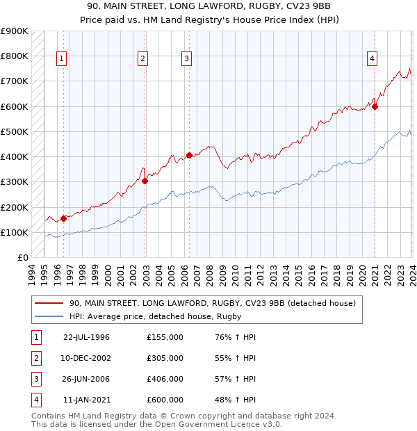90, MAIN STREET, LONG LAWFORD, RUGBY, CV23 9BB: Price paid vs HM Land Registry's House Price Index