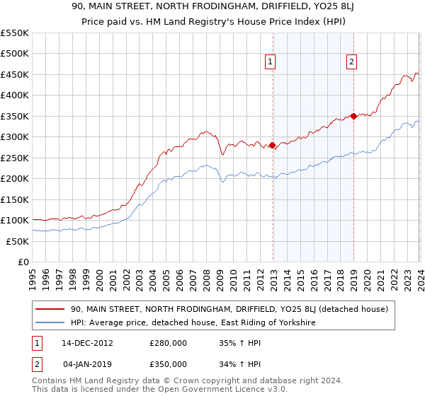 90, MAIN STREET, NORTH FRODINGHAM, DRIFFIELD, YO25 8LJ: Price paid vs HM Land Registry's House Price Index