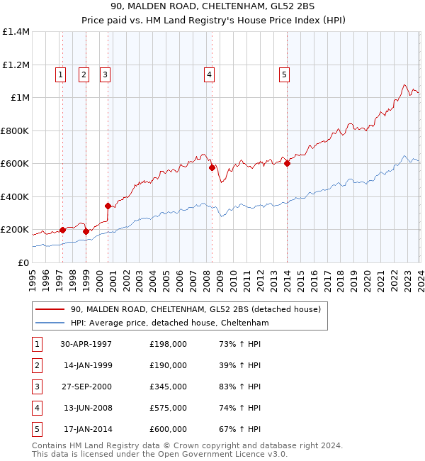 90, MALDEN ROAD, CHELTENHAM, GL52 2BS: Price paid vs HM Land Registry's House Price Index