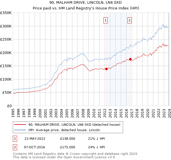 90, MALHAM DRIVE, LINCOLN, LN6 0XD: Price paid vs HM Land Registry's House Price Index