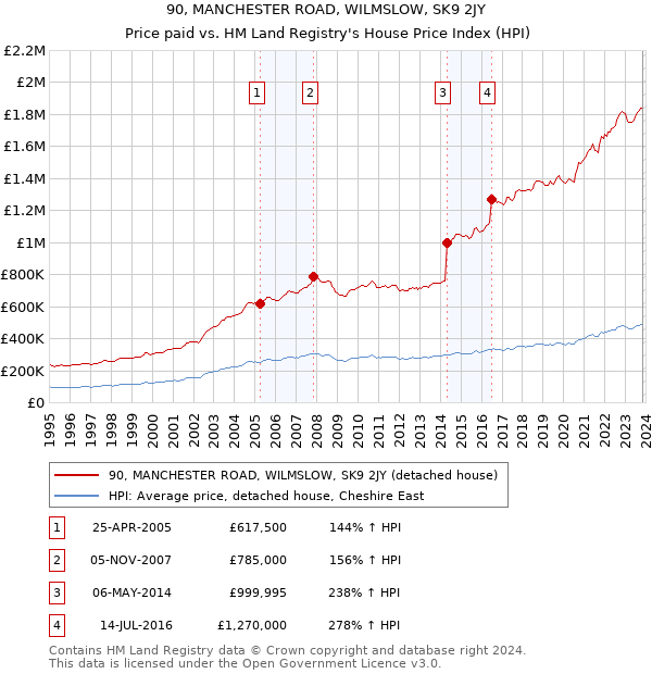 90, MANCHESTER ROAD, WILMSLOW, SK9 2JY: Price paid vs HM Land Registry's House Price Index