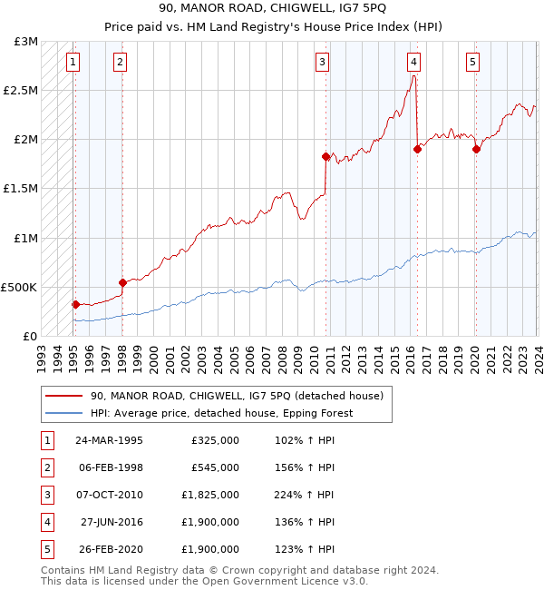 90, MANOR ROAD, CHIGWELL, IG7 5PQ: Price paid vs HM Land Registry's House Price Index