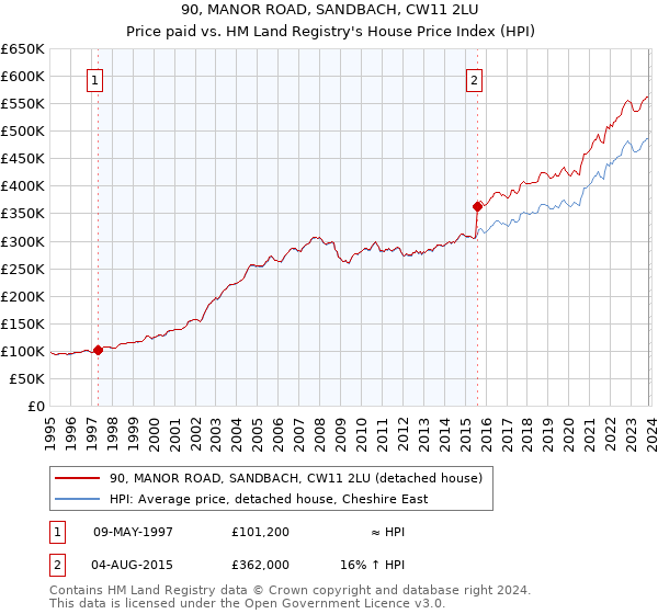 90, MANOR ROAD, SANDBACH, CW11 2LU: Price paid vs HM Land Registry's House Price Index