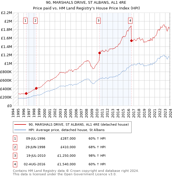 90, MARSHALS DRIVE, ST ALBANS, AL1 4RE: Price paid vs HM Land Registry's House Price Index