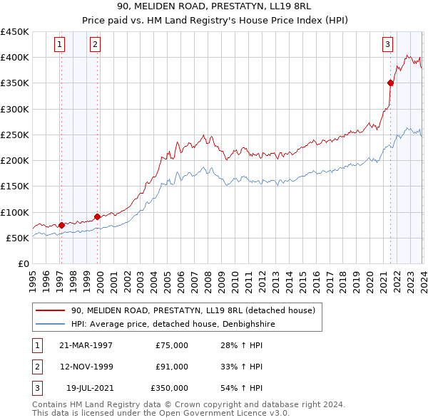 90, MELIDEN ROAD, PRESTATYN, LL19 8RL: Price paid vs HM Land Registry's House Price Index