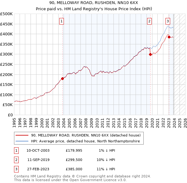 90, MELLOWAY ROAD, RUSHDEN, NN10 6XX: Price paid vs HM Land Registry's House Price Index