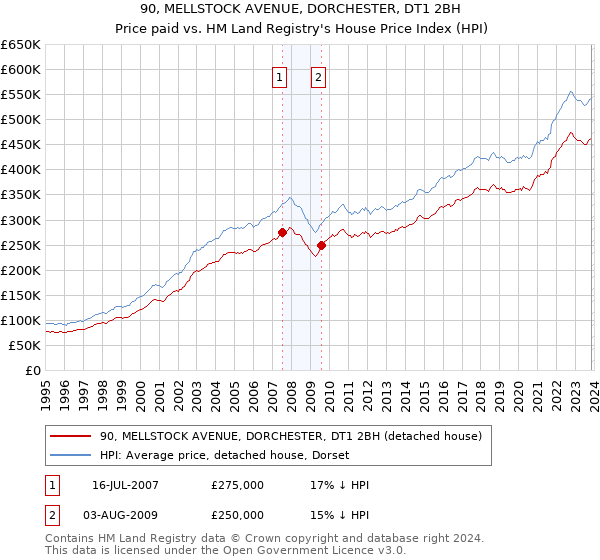 90, MELLSTOCK AVENUE, DORCHESTER, DT1 2BH: Price paid vs HM Land Registry's House Price Index