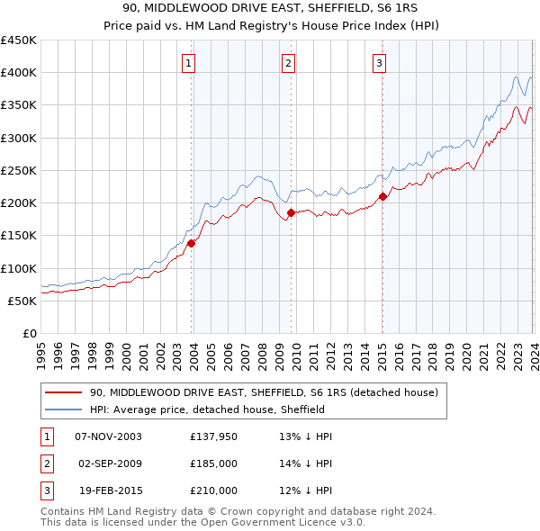 90, MIDDLEWOOD DRIVE EAST, SHEFFIELD, S6 1RS: Price paid vs HM Land Registry's House Price Index