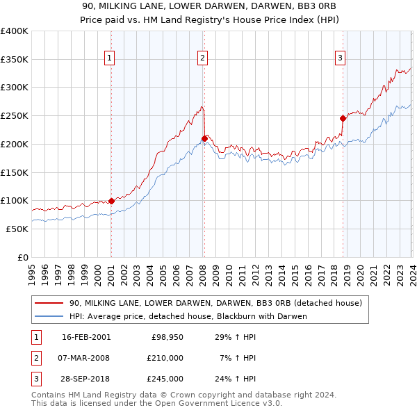 90, MILKING LANE, LOWER DARWEN, DARWEN, BB3 0RB: Price paid vs HM Land Registry's House Price Index