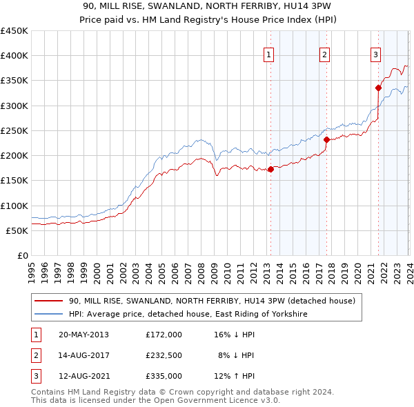 90, MILL RISE, SWANLAND, NORTH FERRIBY, HU14 3PW: Price paid vs HM Land Registry's House Price Index