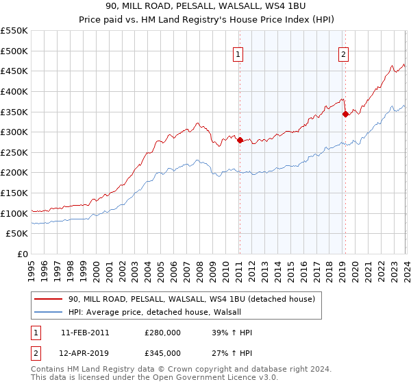 90, MILL ROAD, PELSALL, WALSALL, WS4 1BU: Price paid vs HM Land Registry's House Price Index