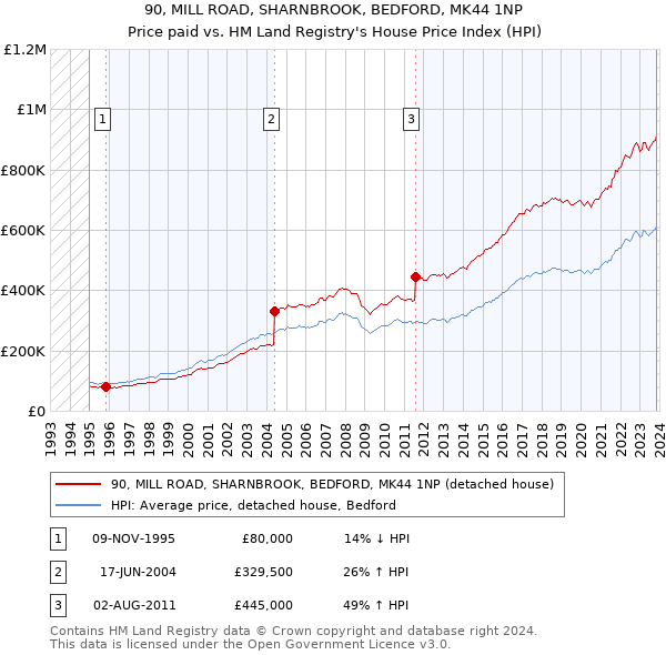 90, MILL ROAD, SHARNBROOK, BEDFORD, MK44 1NP: Price paid vs HM Land Registry's House Price Index