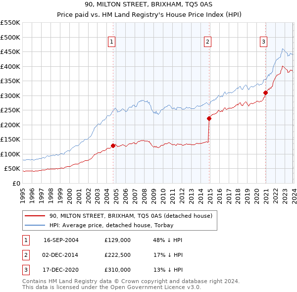 90, MILTON STREET, BRIXHAM, TQ5 0AS: Price paid vs HM Land Registry's House Price Index