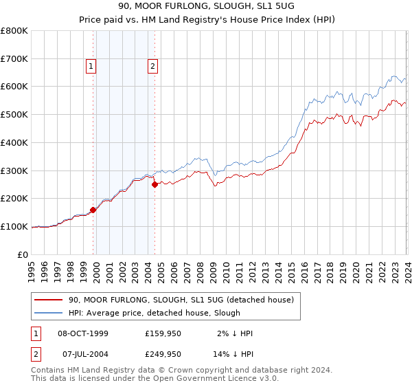 90, MOOR FURLONG, SLOUGH, SL1 5UG: Price paid vs HM Land Registry's House Price Index