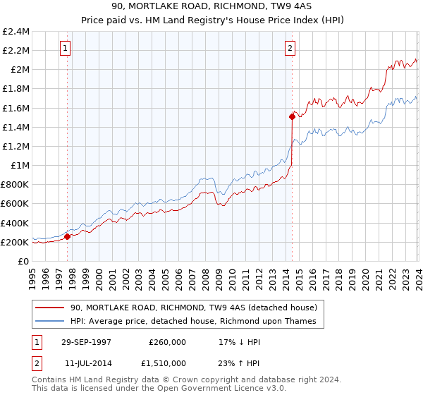 90, MORTLAKE ROAD, RICHMOND, TW9 4AS: Price paid vs HM Land Registry's House Price Index
