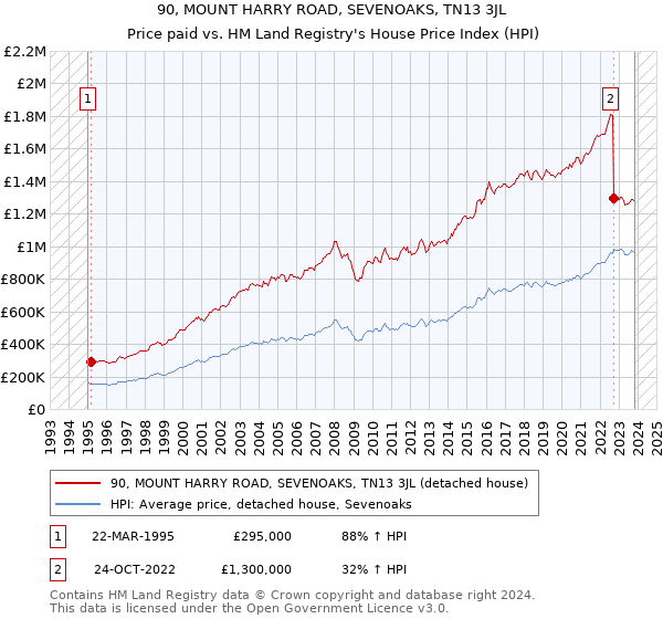 90, MOUNT HARRY ROAD, SEVENOAKS, TN13 3JL: Price paid vs HM Land Registry's House Price Index